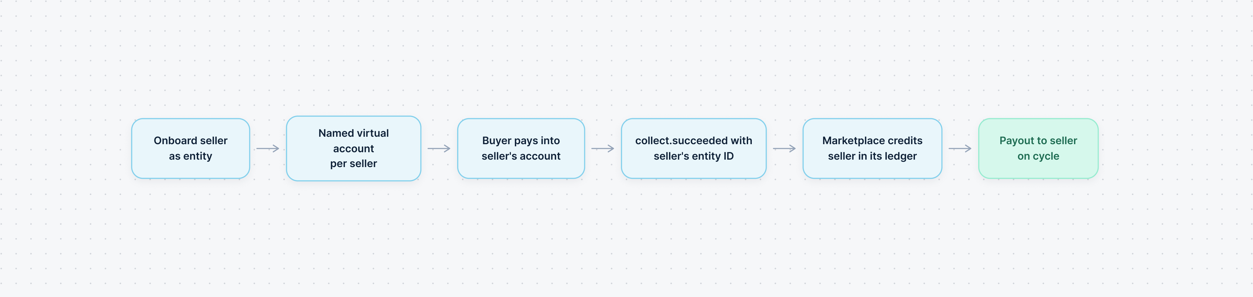 Marketplace flow