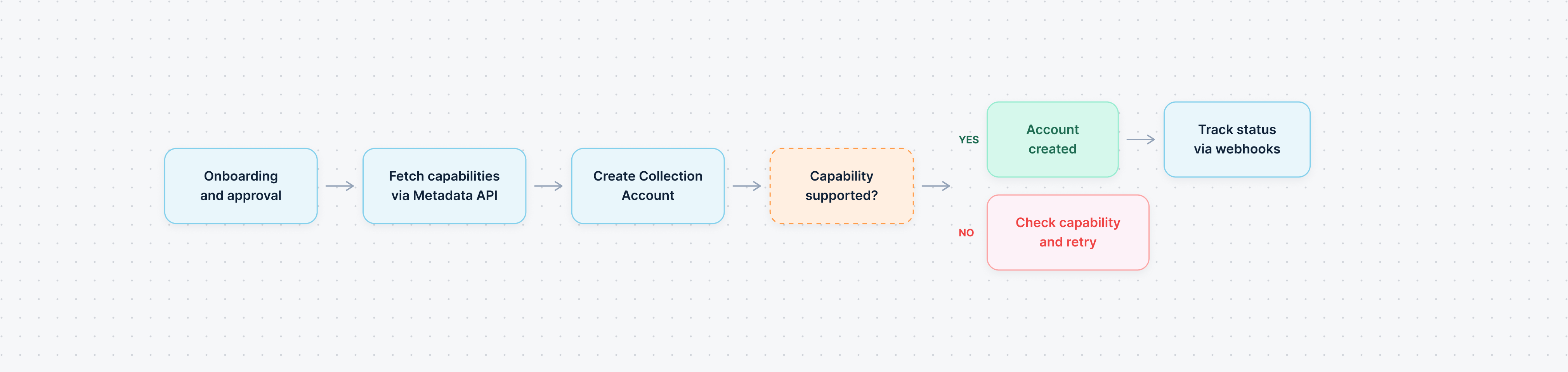 Collection Account Creation Flow