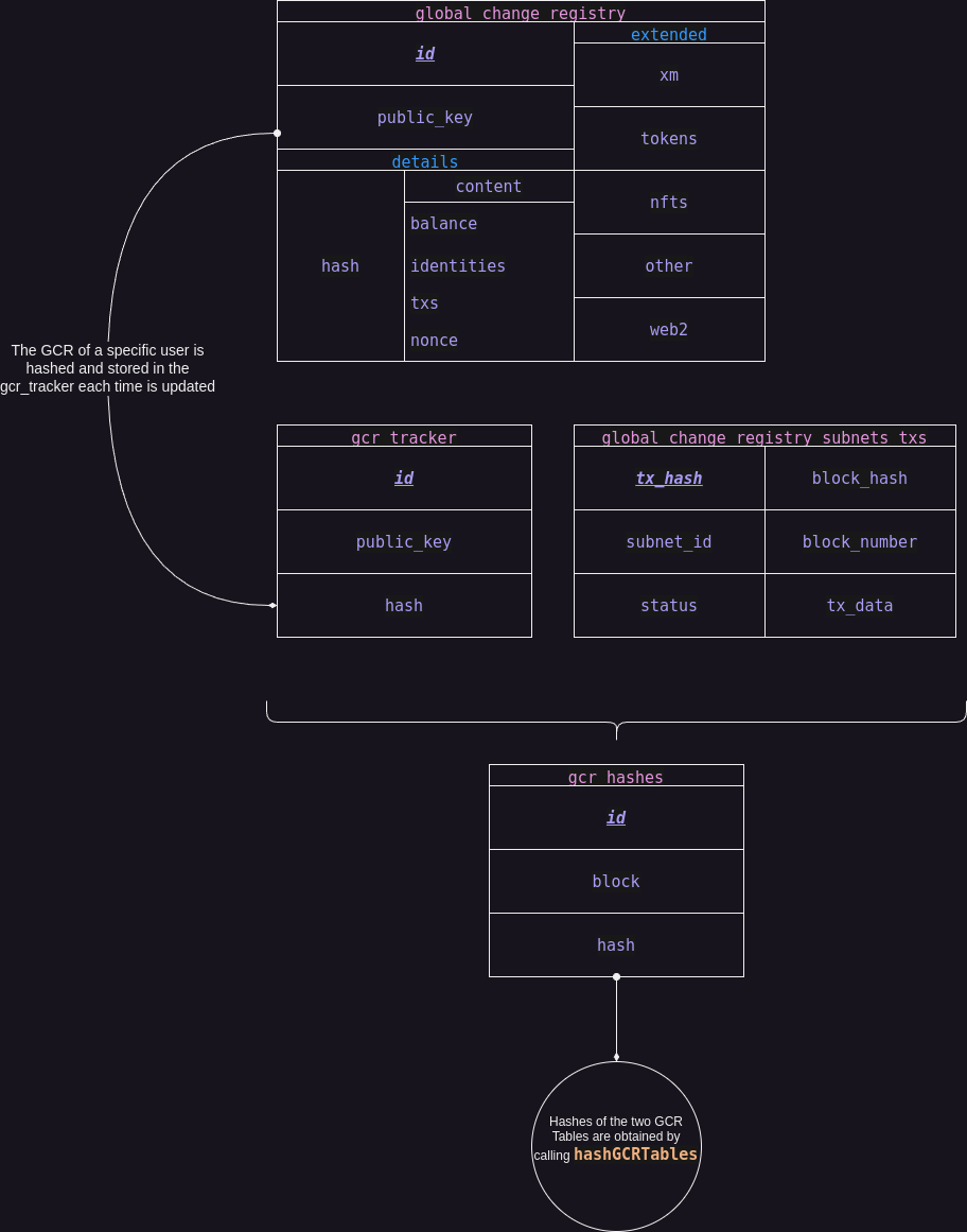 GCR Structure