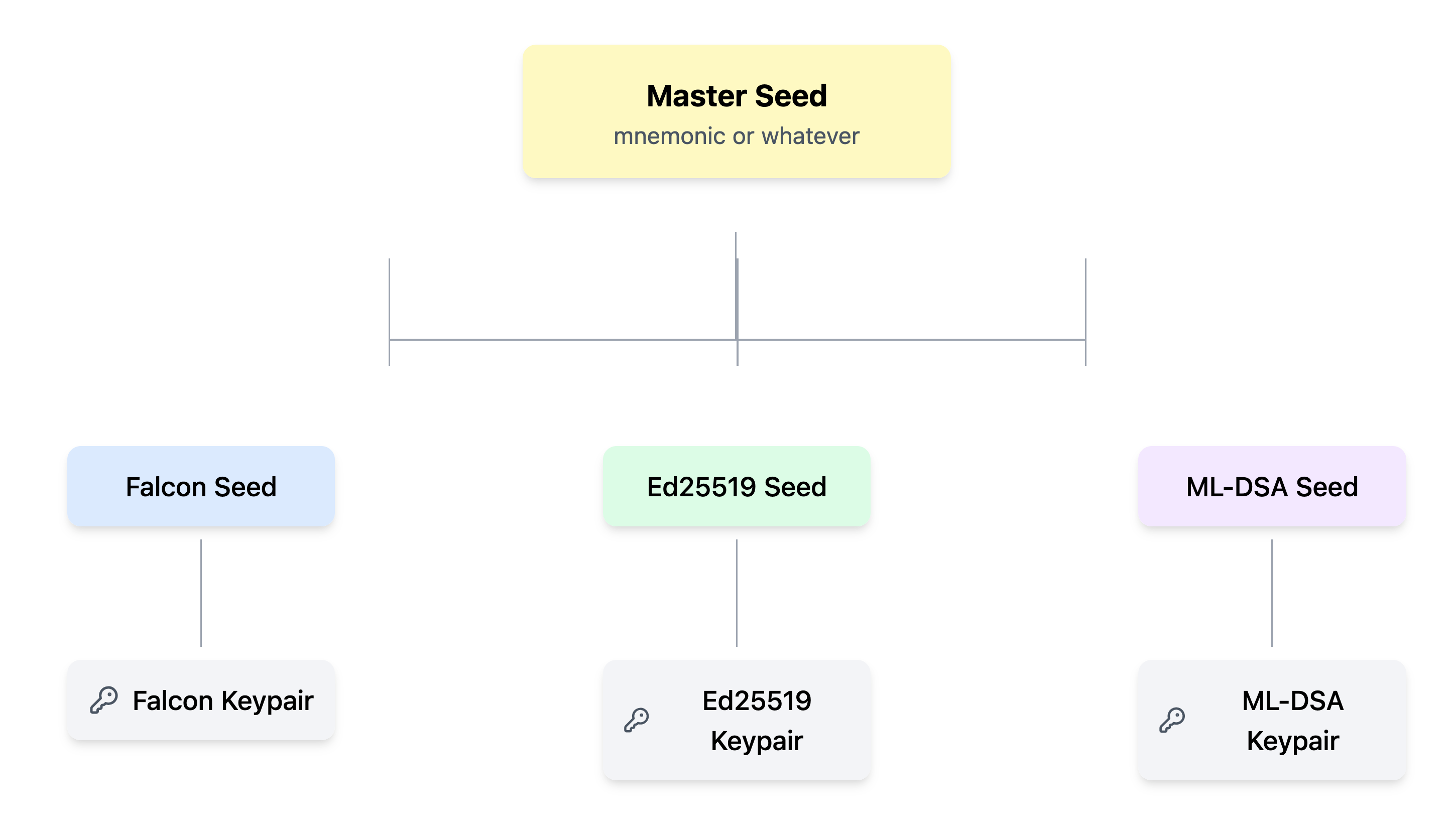 Master seed diagram