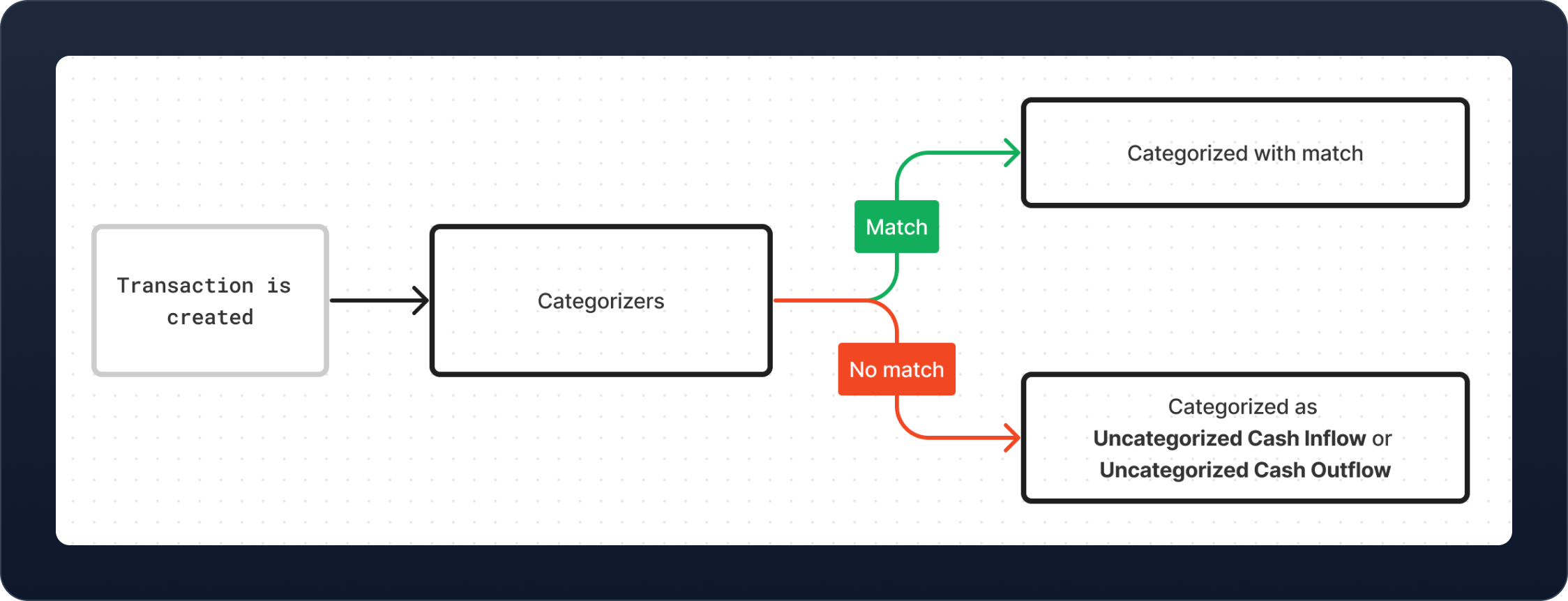 Auto-categorizer pipeline