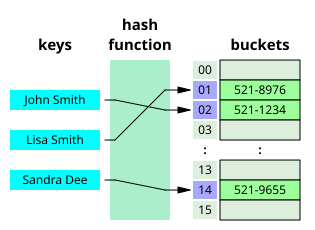 python hashmap syntax overview | pdf | anonymous... HashMap (Dictionary) - datastructures.org