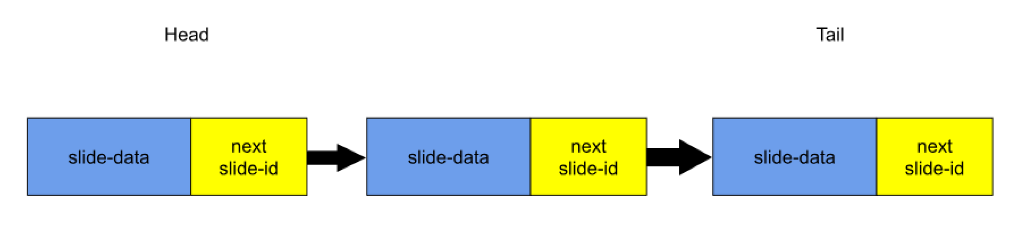 LinkedList - datastructures.org