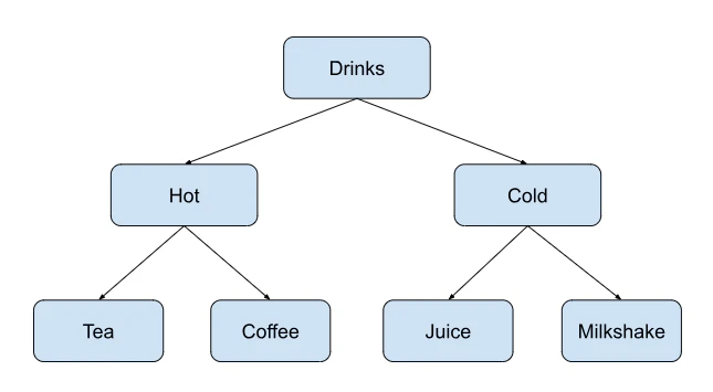 Tree - datastructures.org
