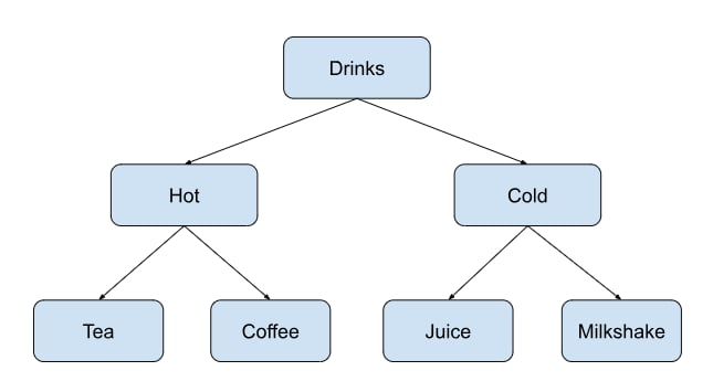 Tree - datastructures.org