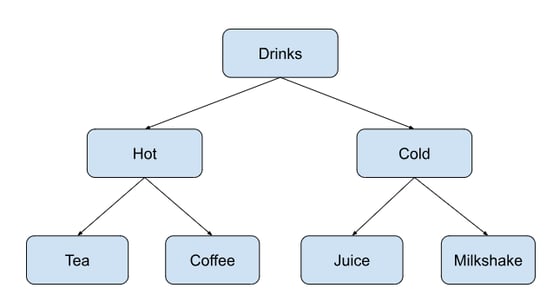 Tree - datastructures.org