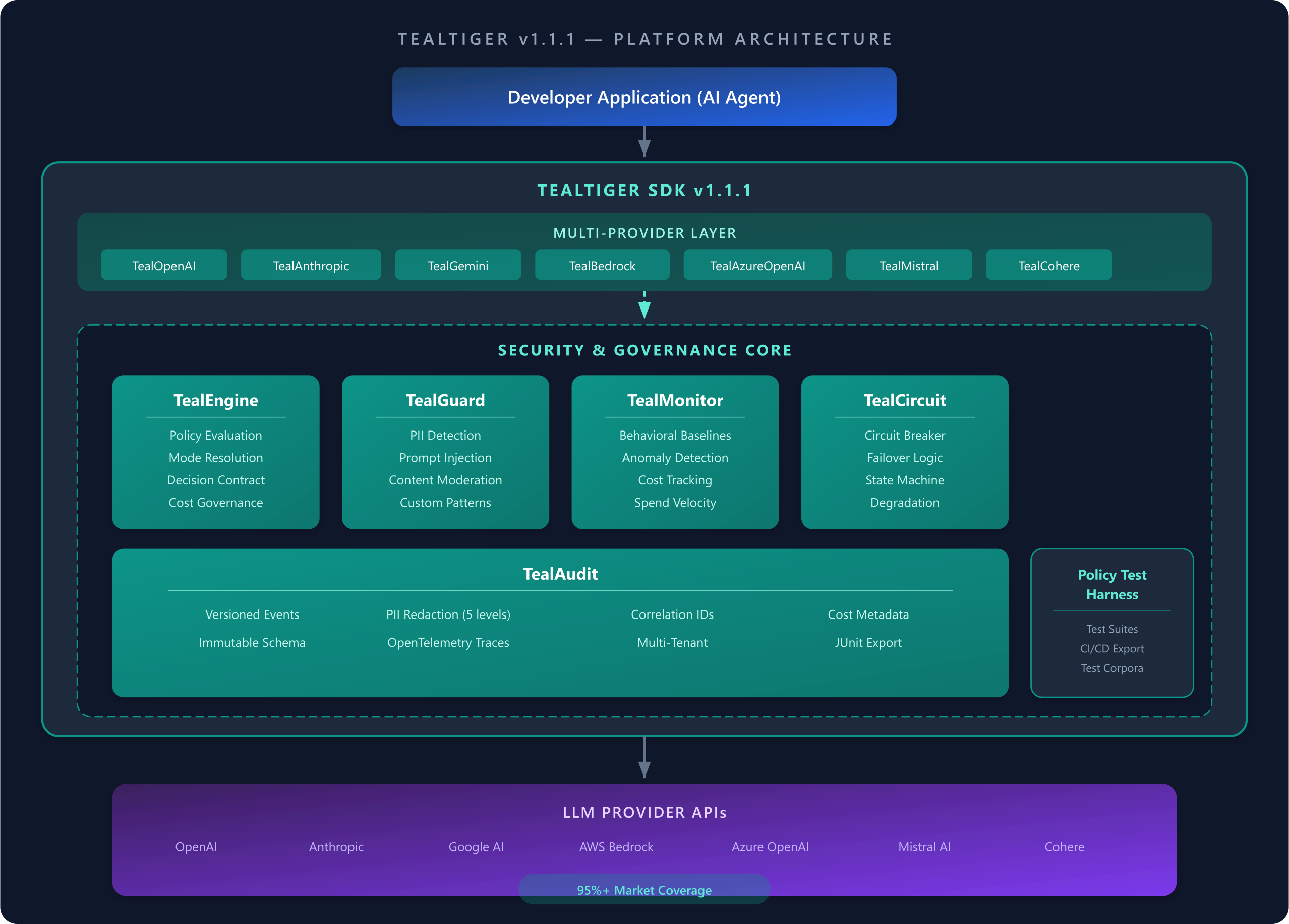 TealTiger Platform Architecture