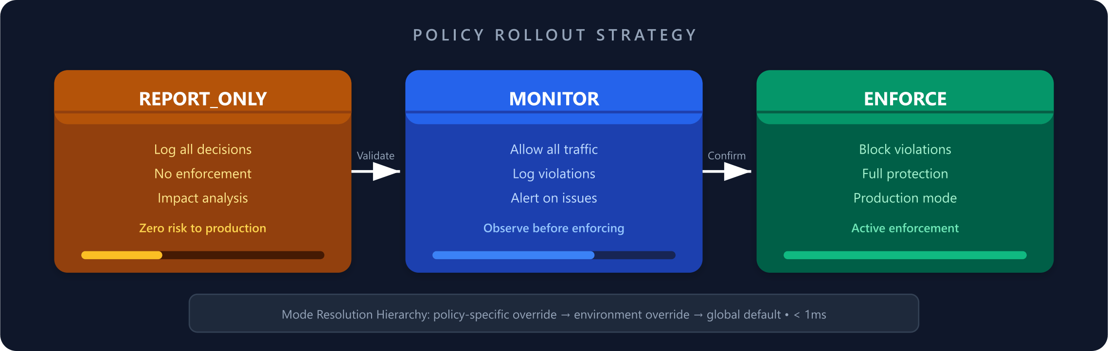 Policy Rollout Modes