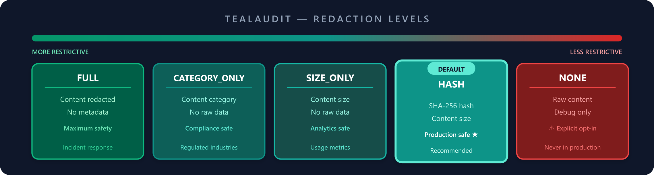 TealAudit Redaction Levels