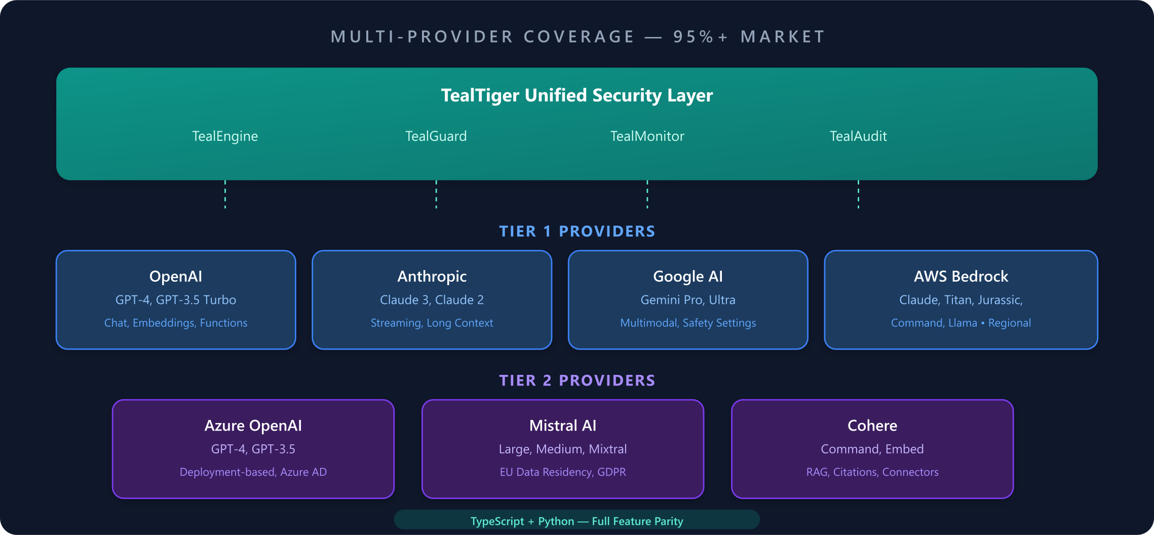 Multi-Provider Coverage