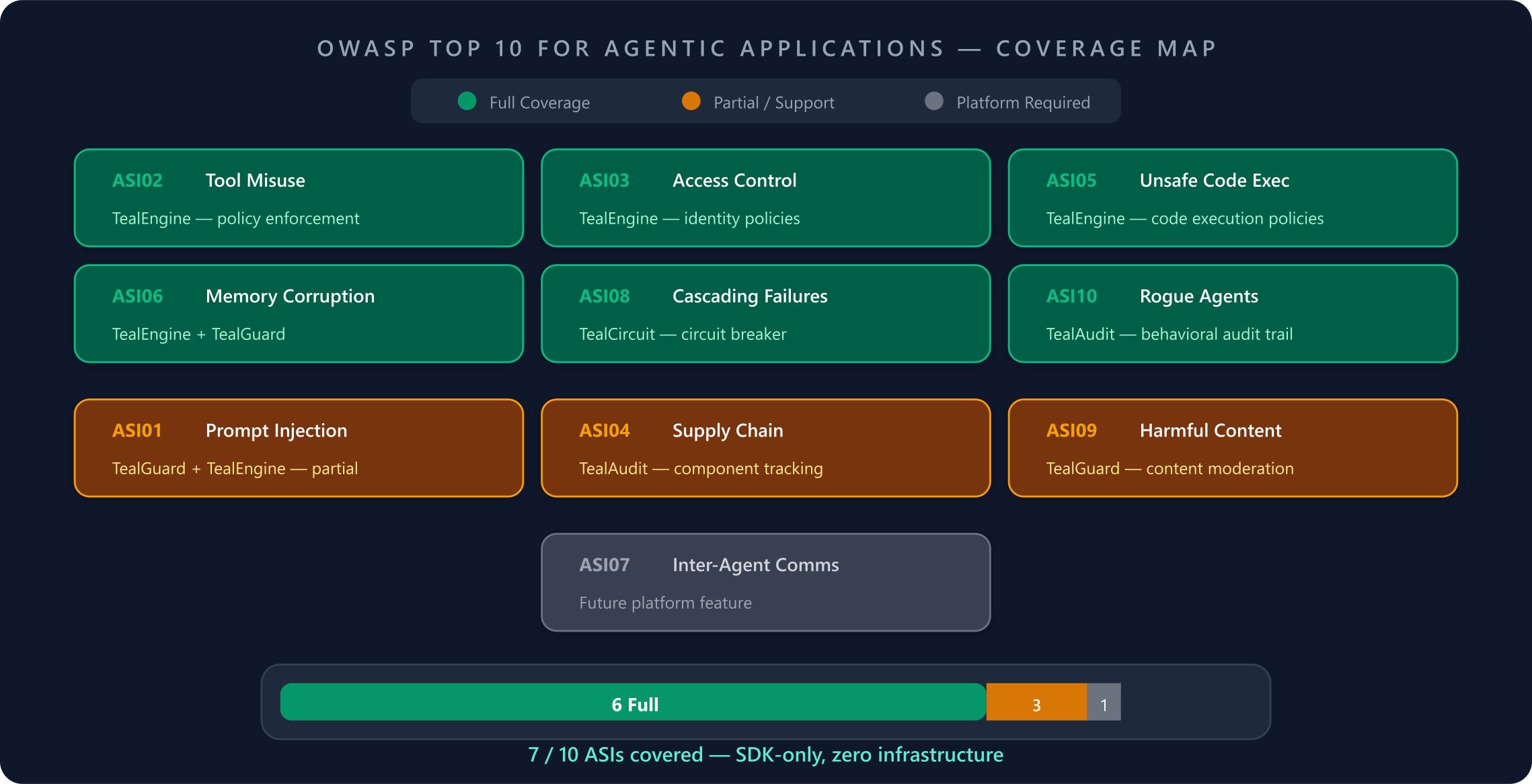 OWASP Coverage Map