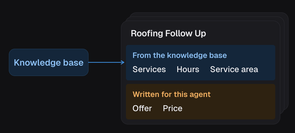 Each agent's script gets the services, hours and service area from the knowledge base. The offer and price are written for that agent alone.
