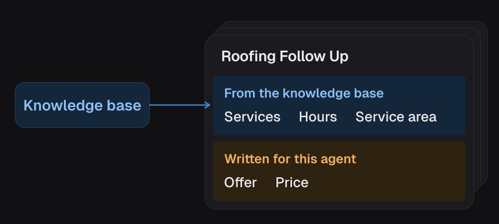 Each agent's script gets the services, hours and service area from the knowledge base. The offer and price are written for that agent alone.