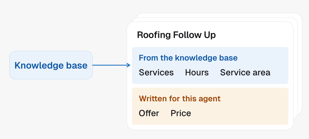 Each agent's script gets the services, hours and service area from the knowledge base. The offer and price are written for that agent alone.