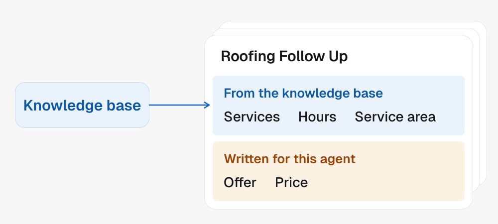 Each agent's script gets the services, hours and service area from the knowledge base. The offer and price are written for that agent alone.