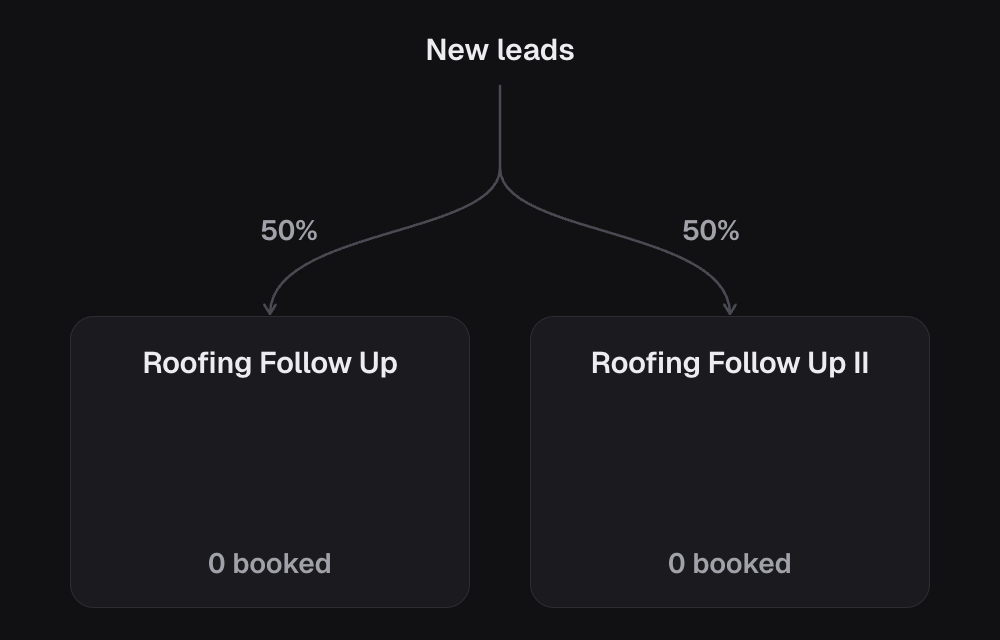 New leads split evenly between two versions of the agent, Roofing Follow Up and Roofing Follow Up II. Each version books some of its leads, so you can compare them.