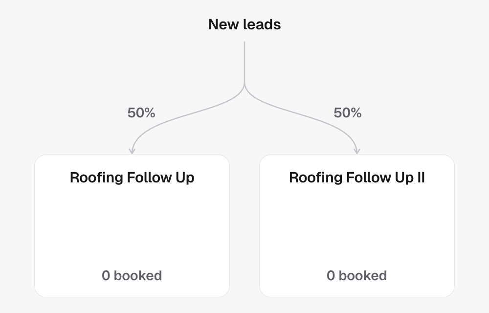 New leads split evenly between two versions of the agent, Roofing Follow Up and Roofing Follow Up II. Each version books some of its leads, so you can compare them.