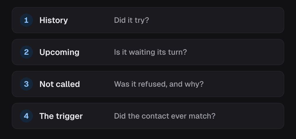 When a campaign didn't call someone, look in this order: History, did it try; Upcoming, is it waiting its turn; Not called, was it refused and why; then the trigger, did the contact ever match.