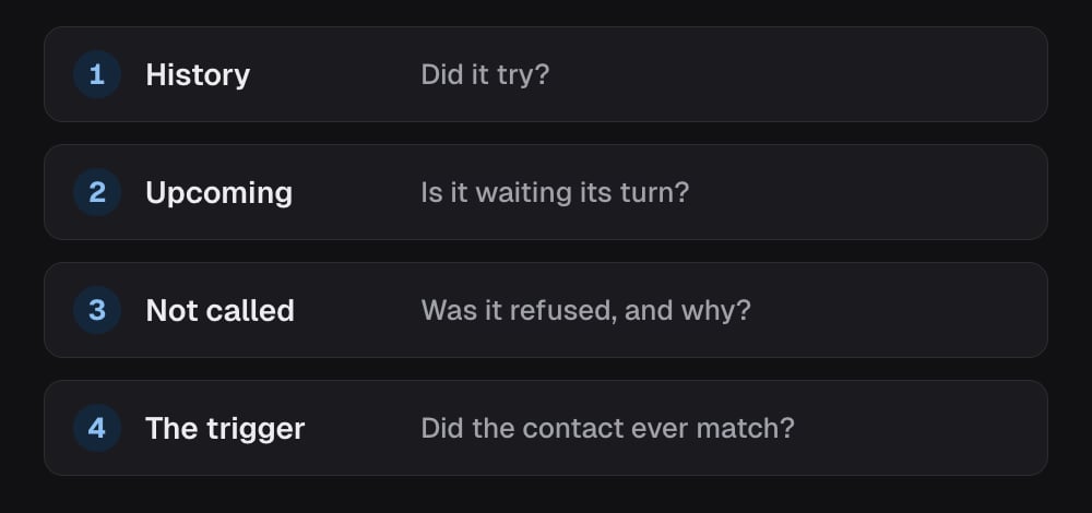 When a campaign didn't call someone, look in this order: History, did it try; Upcoming, is it waiting its turn; Not called, was it refused and why; then the trigger, did the contact ever match.