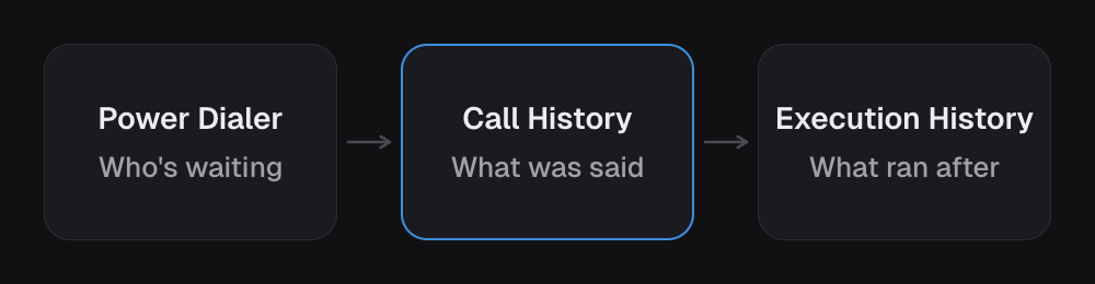 Three records in the order things happen. The Power Dialer shows who is waiting, Call History shows what was said, and Execution History shows what ran after the call.