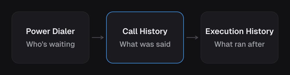 Three records in the order things happen. The Power Dialer shows who is waiting, Call History shows what was said, and Execution History shows what ran after the call.
