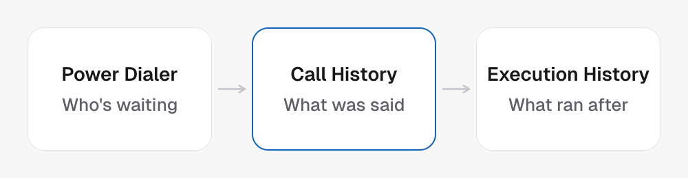Three records in the order things happen. The Power Dialer shows who is waiting, Call History shows what was said, and Execution History shows what ran after the call.