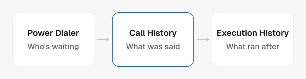 Three records in the order things happen. The Power Dialer shows who is waiting, Call History shows what was said, and Execution History shows what ran after the call.
