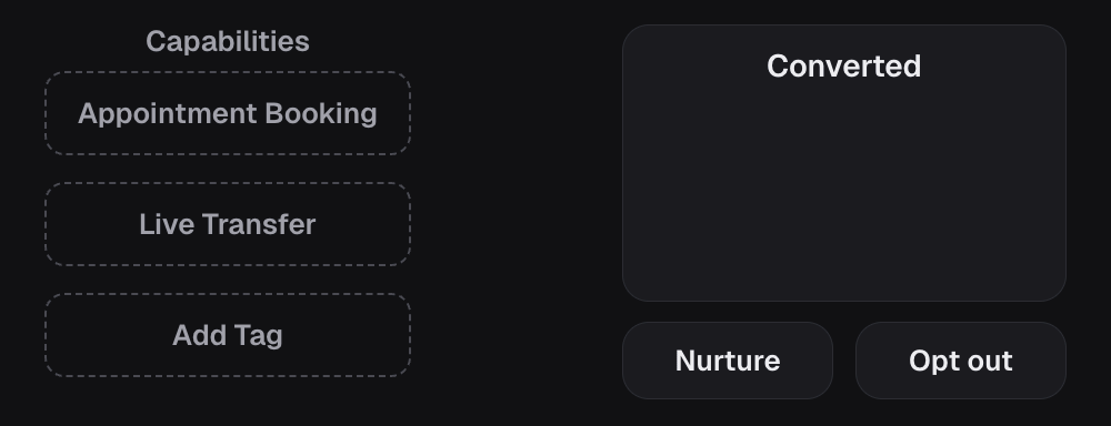 Switching on Appointment Booking, Live Transfer and Add Tag adds Book on calendar, Transfer to and Apply tag to the Converted card. Nurture and Opt out are always there.