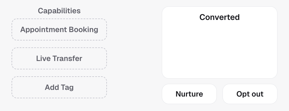 Switching on Appointment Booking, Live Transfer and Add Tag adds Book on calendar, Transfer to and Apply tag to the Converted card. Nurture and Opt out are always there.