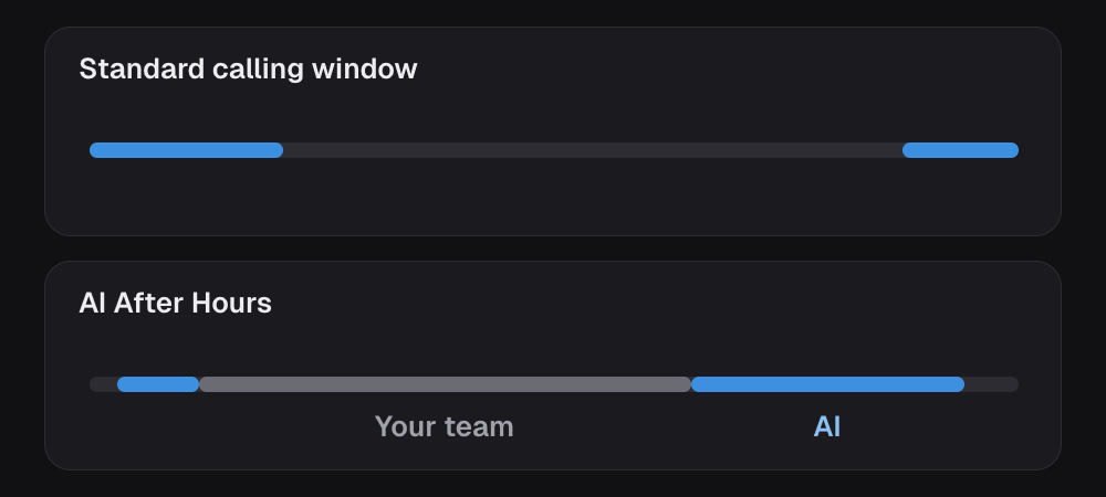 On a standard calling window, a lead who arrives at 9pm waits and is called when the window opens at 9am. On AI After Hours, a lead who arrives at 2pm, during your team's hours, is dropped.