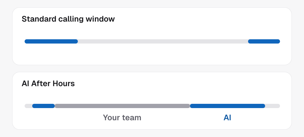 On a standard calling window, a lead who arrives at 9pm waits and is called when the window opens at 9am. On AI After Hours, a lead who arrives at 2pm, during your team's hours, is dropped.