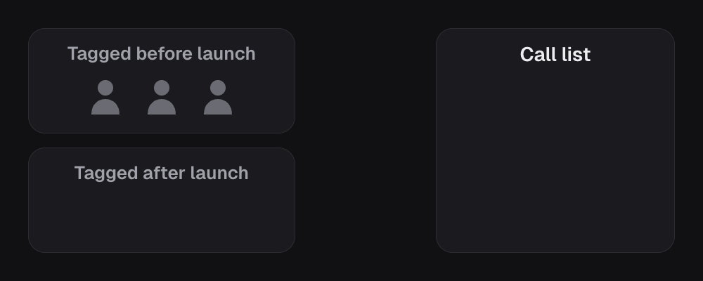Contacts tagged before the campaign went live are not called at launch, while a contact tagged after launch goes straight onto the call list. Import leads brings the earlier contacts onto the list, one after another.
