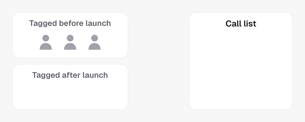 Contacts tagged before the campaign went live are not called at launch, while a contact tagged after launch goes straight onto the call list. Import leads brings the earlier contacts onto the list, one after another.