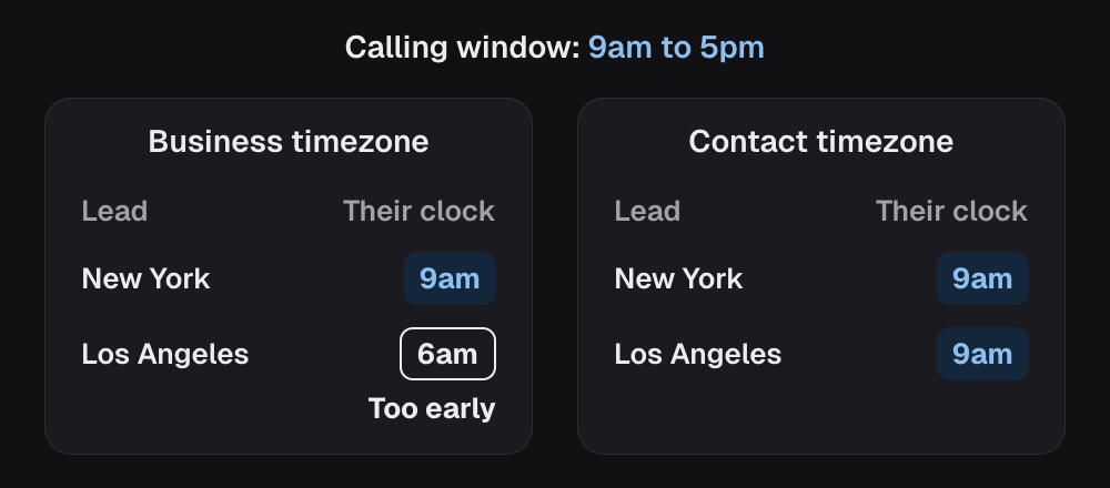 The calling window is 9am to 5pm. On business timezone, set to New York, a Los Angeles lead is called at 6am their time, which is too early. On contact timezone, both leads are called at 9am their own time.
