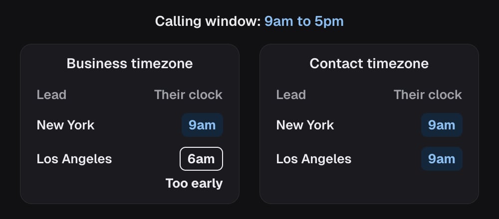 The calling window is 9am to 5pm. On business timezone, set to New York, a Los Angeles lead is called at 6am their time, which is too early. On contact timezone, both leads are called at 9am their own time.