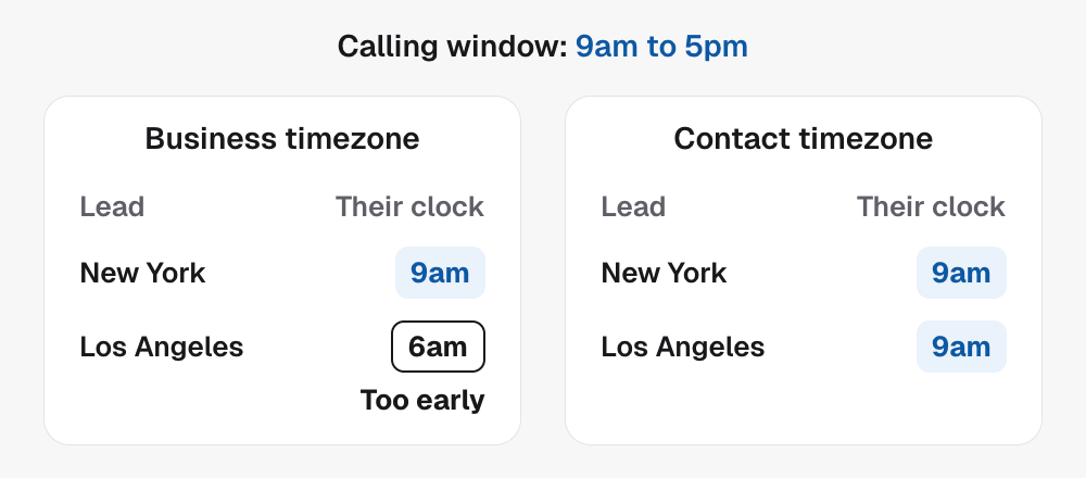 The calling window is 9am to 5pm. On business timezone, set to New York, a Los Angeles lead is called at 6am their time, which is too early. On contact timezone, both leads are called at 9am their own time.