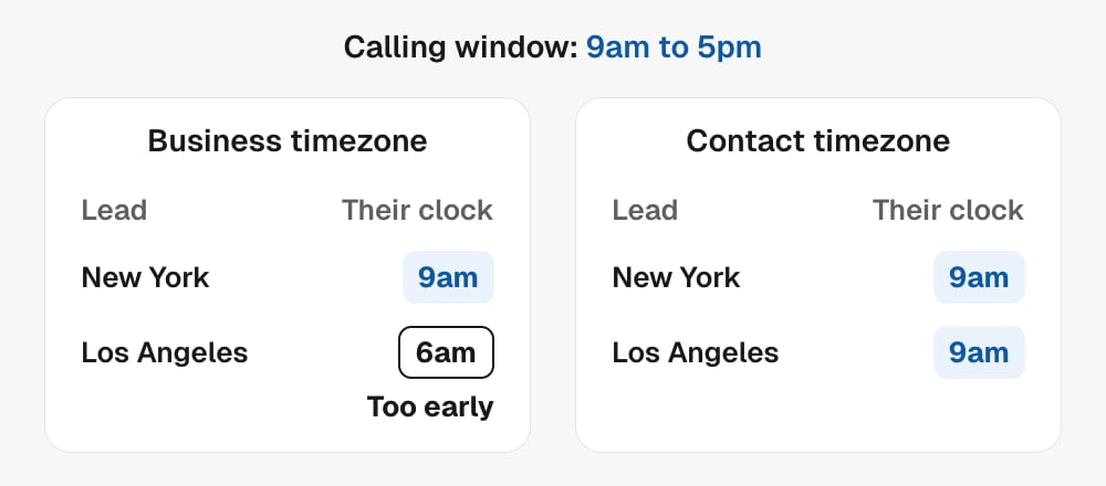 The calling window is 9am to 5pm. On business timezone, set to New York, a Los Angeles lead is called at 6am their time, which is too early. On contact timezone, both leads are called at 9am their own time.