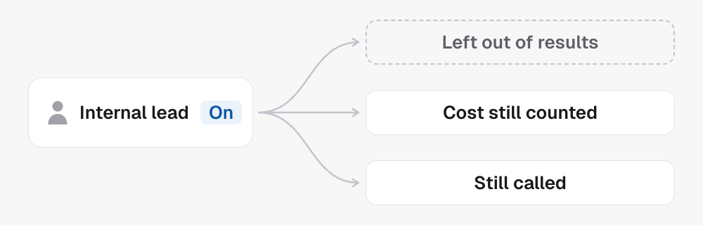 A contact marked as an internal lead is left out of results, but its cost is still counted and it is still called.