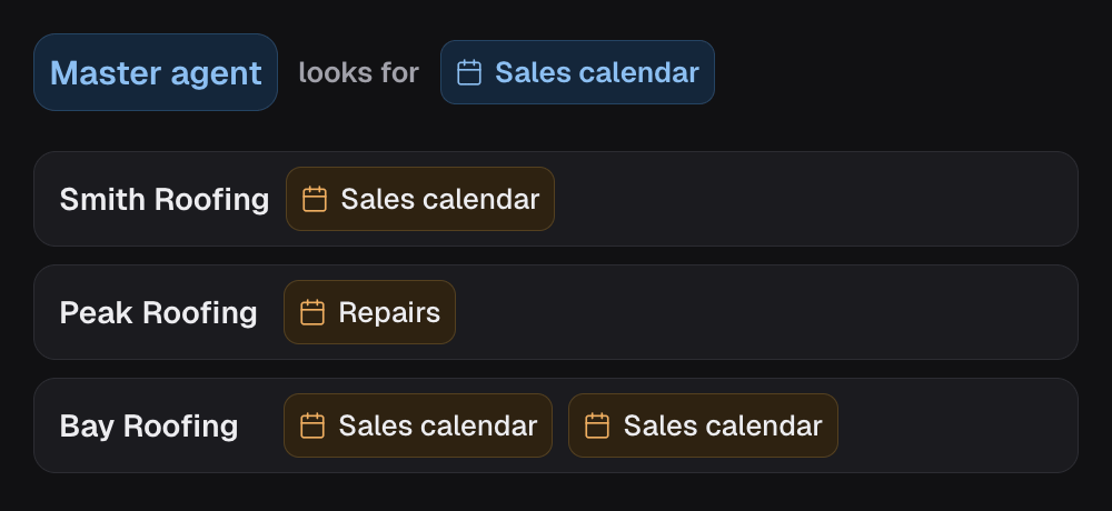 The master agent looks for a calendar called Sales calendar in each client. Smith Roofing has one, so it is Resolved. Peak Roofing only has Repairs, and Bay Roofing has two with that name, so both are Not Resolved until you pick a calendar.