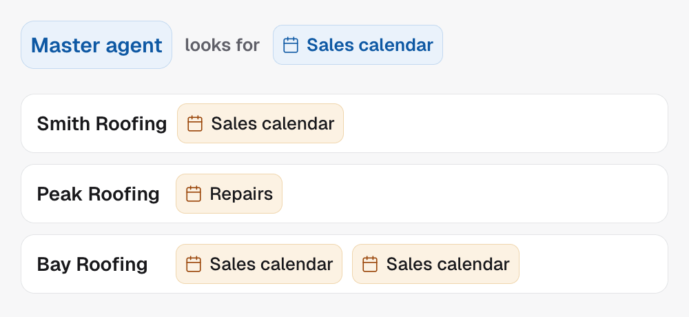 The master agent looks for a calendar called Sales calendar in each client. Smith Roofing has one, so it is Resolved. Peak Roofing only has Repairs, and Bay Roofing has two with that name, so both are Not Resolved until you pick a calendar.