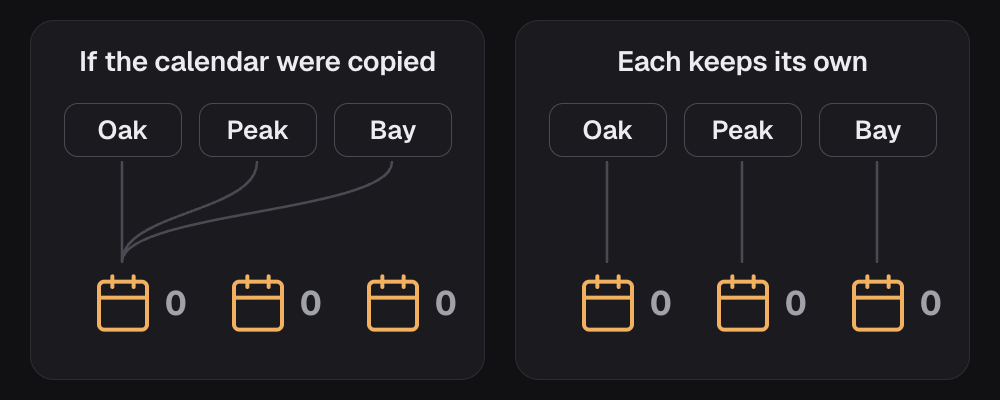 Three clients each book one appointment. If the calendar were copied from the master, all three bookings would land in Oak's calendar, the sub-account the master lives in, and Peak and Bay would get none. Because each keeps its own, every client gets its own booking.