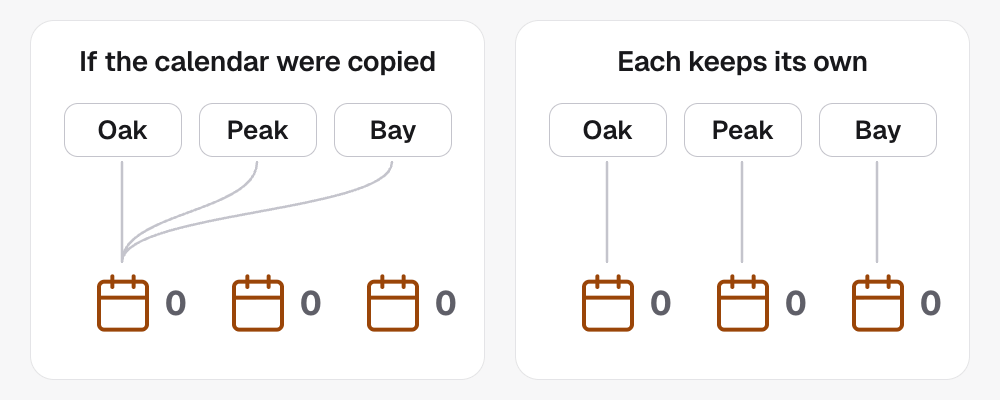 Three clients each book one appointment. If the calendar were copied from the master, all three bookings would land in Oak's calendar, the sub-account the master lives in, and Peak and Bay would get none. Because each keeps its own, every client gets its own booking.