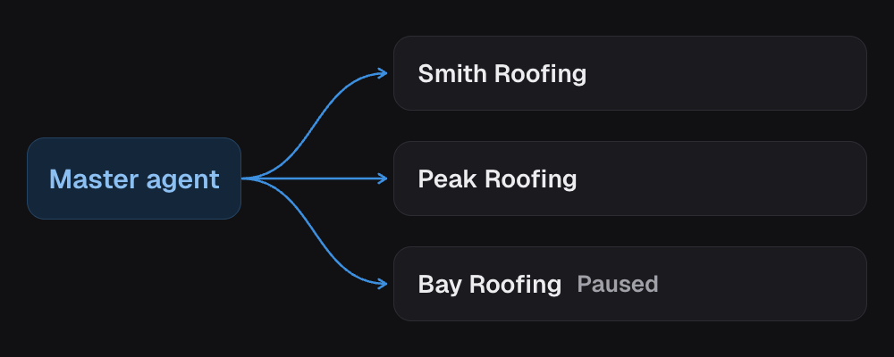 You save the master agent once, and each client updates in turn. Bay Roofing is paused, gets the update, and stays paused.