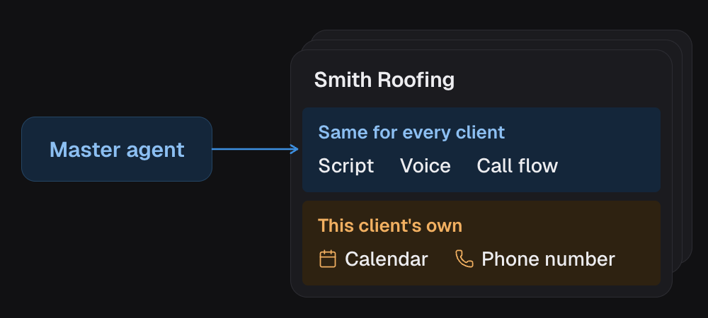 The master agent sends its script, voice and call flow to every client. Each client keeps its own calendar and phone number.