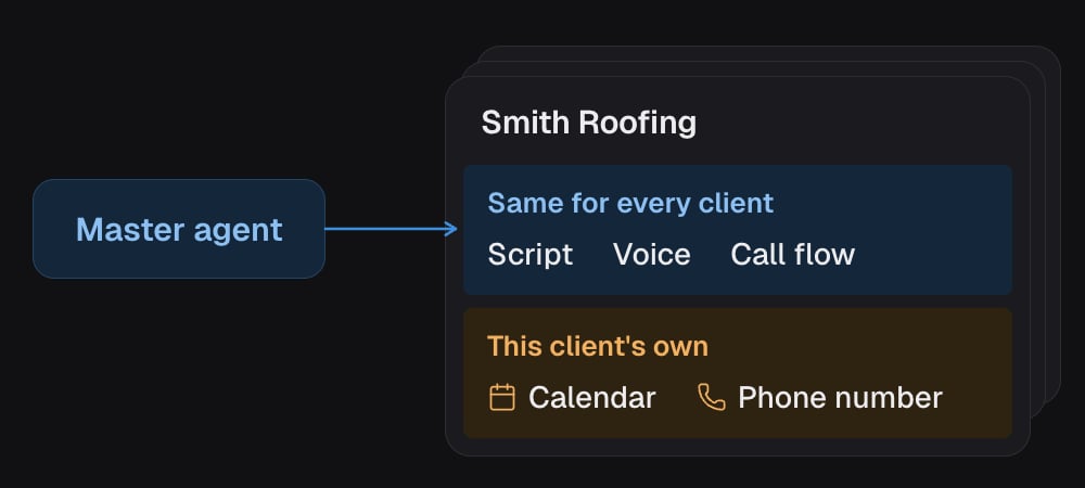 The master agent sends its script, voice and call flow to every client. Each client keeps its own calendar and phone number.