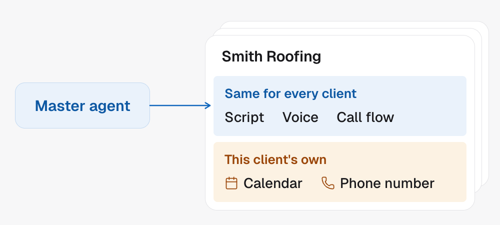 The master agent sends its script, voice and call flow to every client. Each client keeps its own calendar and phone number.