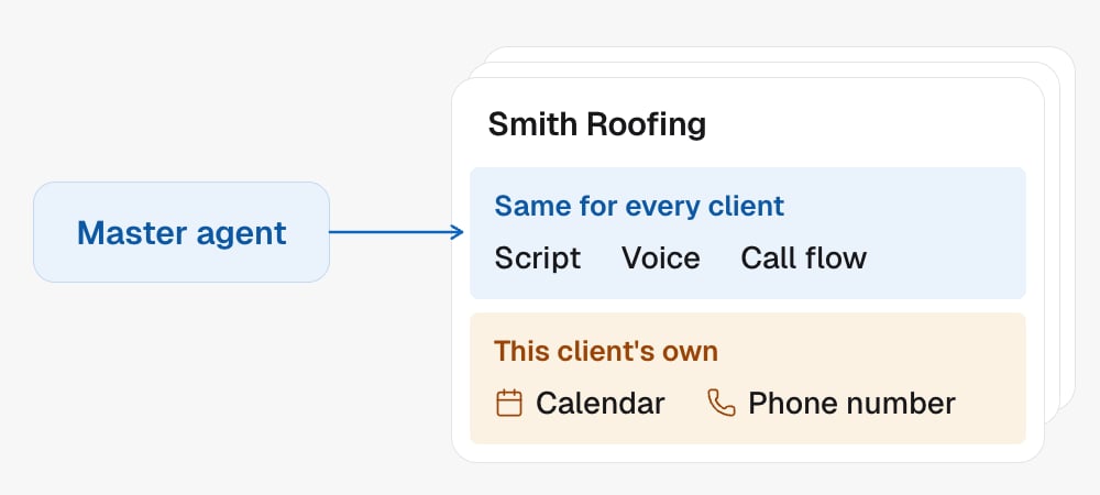 The master agent sends its script, voice and call flow to every client. Each client keeps its own calendar and phone number.