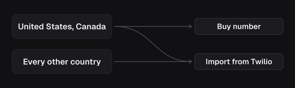 In the United States and Canada you can buy a number here or import one from Twilio. In every other country, you import it from Twilio.