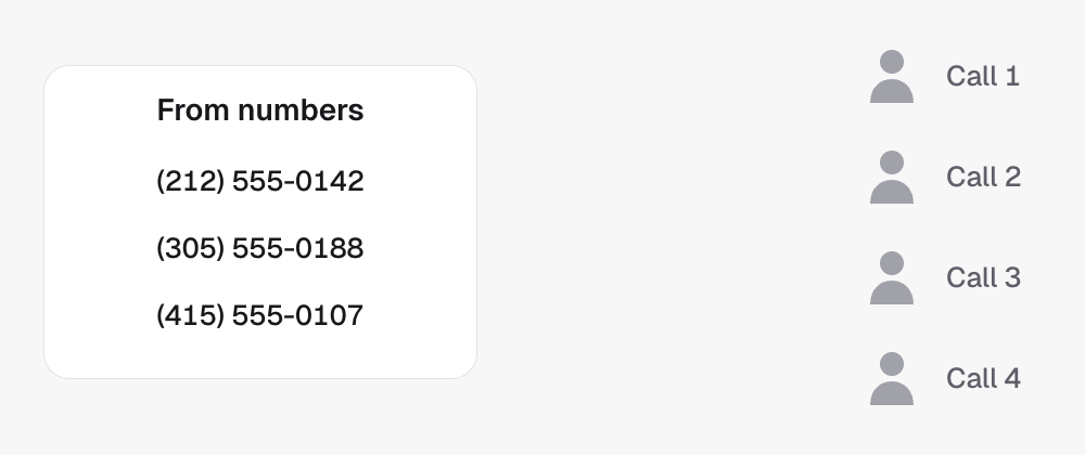 A campaign's From numbers card holds three numbers. Four calls go out: the first uses the first number, the second the second, the third the third, and the fourth starts again from the first.