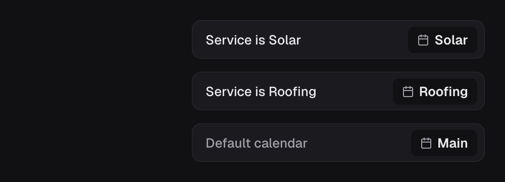 A lead whose service is roofing is checked against the rules from the top. The solar rule does not match, the roofing rule does, so the appointment goes on the Roofing calendar. The default calendar is used only when no rule matches.
